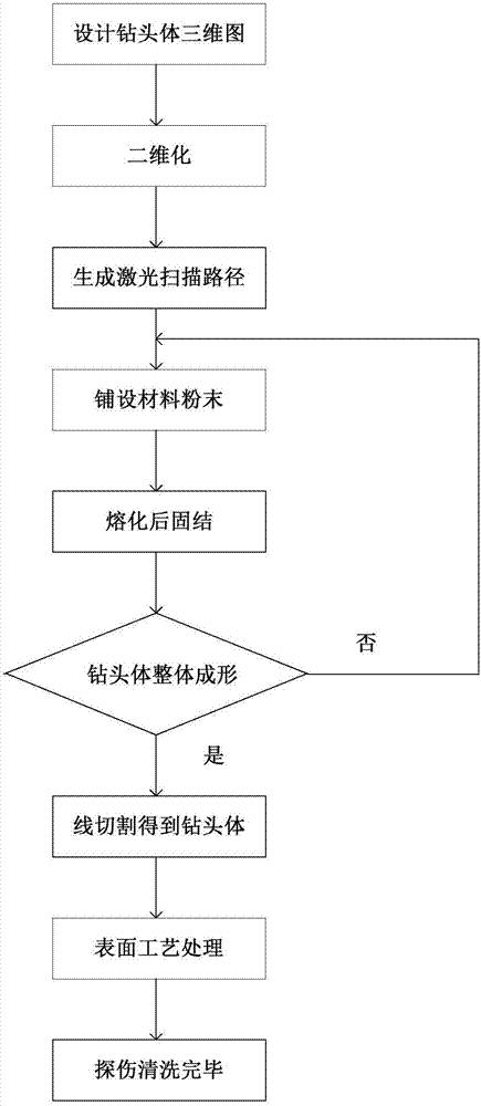 3D printing manufacturing method of PDC drill body