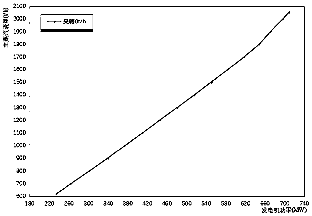 Method for determining peak load regulation capacity of heat supply unit based on actual measurement performance parameters