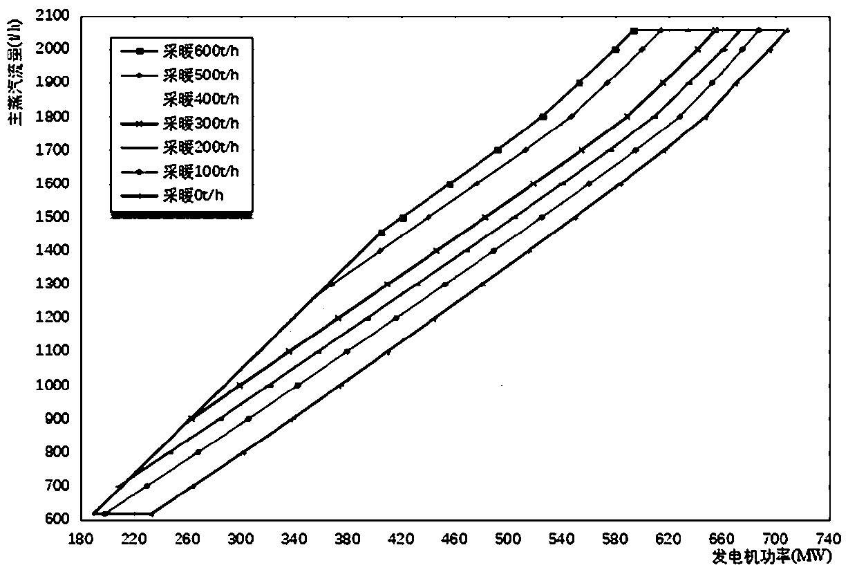 Method for determining peak load regulation capacity of heat supply unit based on actual measurement performance parameters