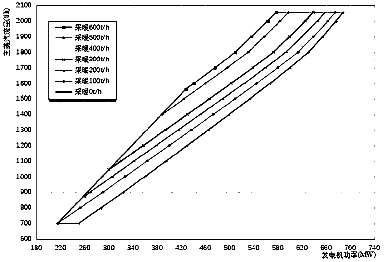 Method for determining peak load regulation capacity of heat supply unit based on actual measurement performance parameters