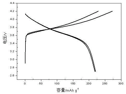 Layered ternary cathode material of lithium ion battery and microwave preparation method of layered ternary cathode material