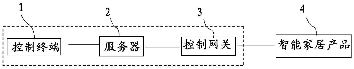 Control system, control method and upgrading method of smart home product