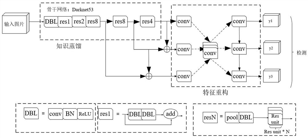 Object detection method and system based on multi-scale feature map reconstruction and knowledge distillation