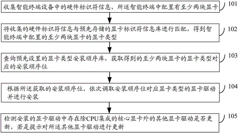 Method and device for installing multiple display card drivers