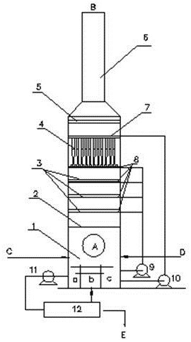 Desulfurization, denitration and dust removal integrated process