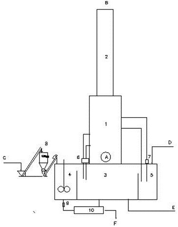 Desulfurization, denitration and dust removal integrated process