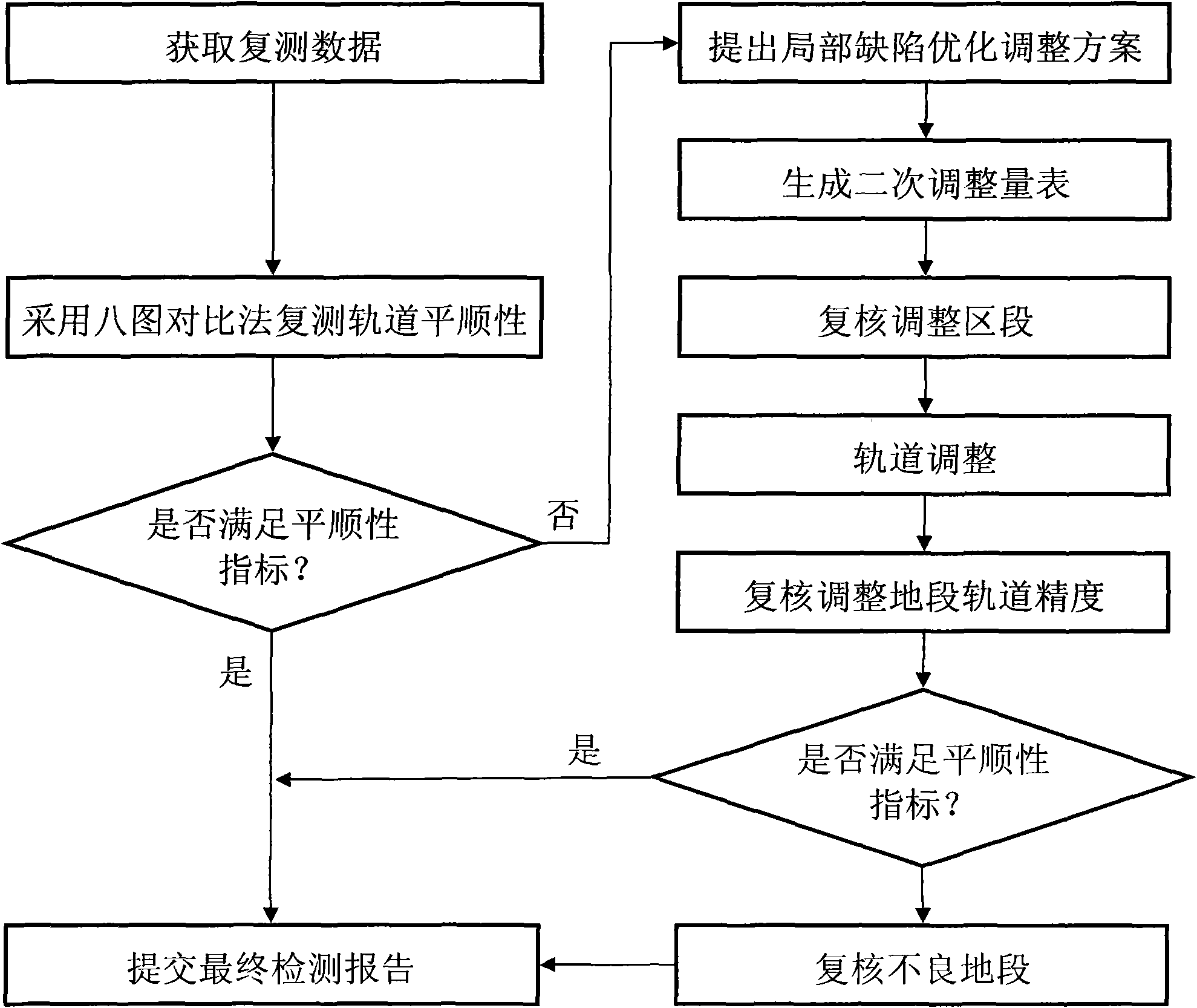 High-speed railway track static comfort analysis adjustment method