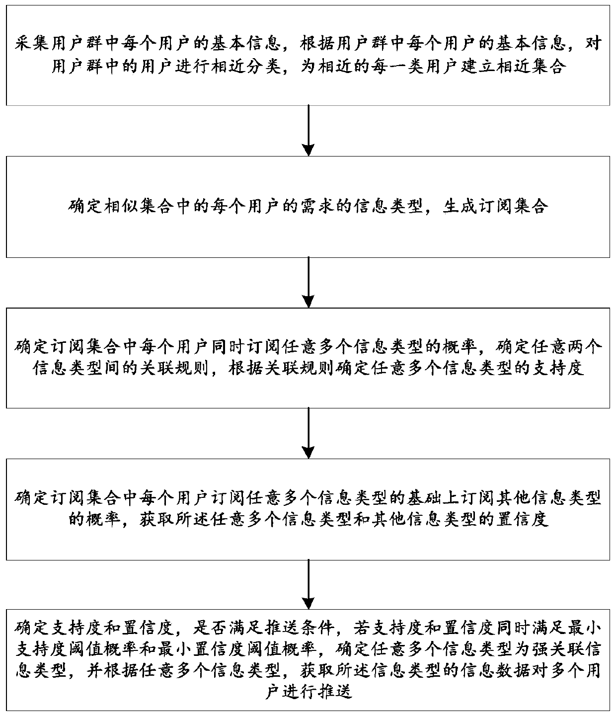 Method and system for pushing information based on data association relationship