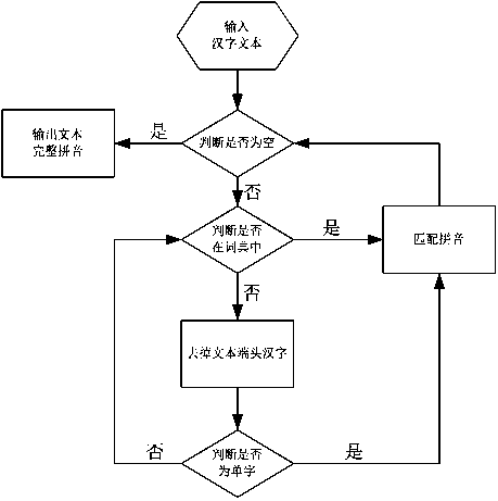 Chinese character pinyin conversion method and conversion system