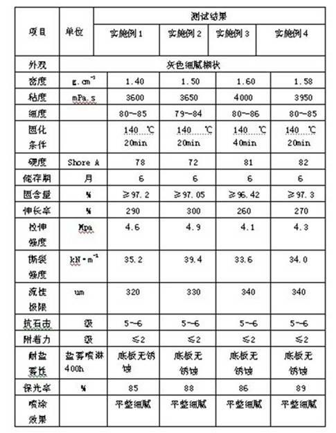 One-component polyurethane skirt coating used for automotive