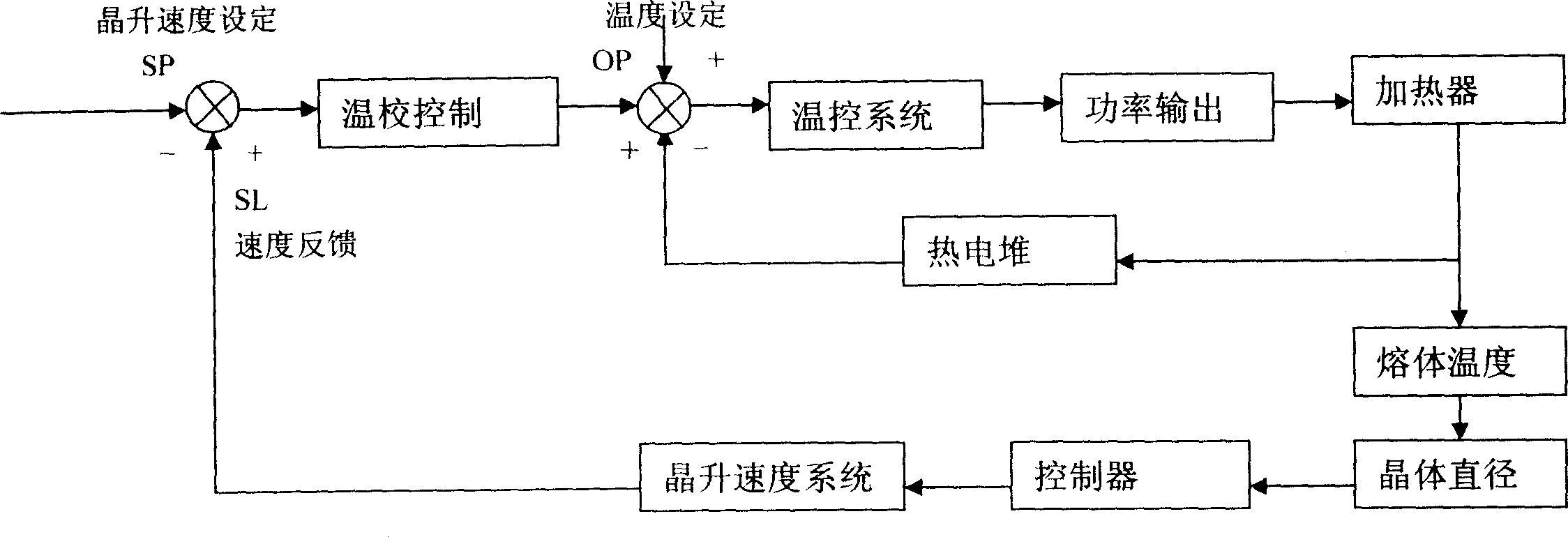 System and method for controlling the isodiametric growth of crystal