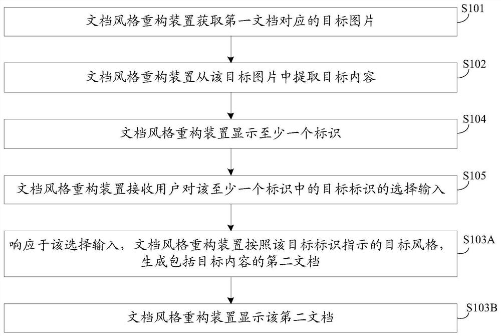 Document style reconstruction method and device and electronic equipment