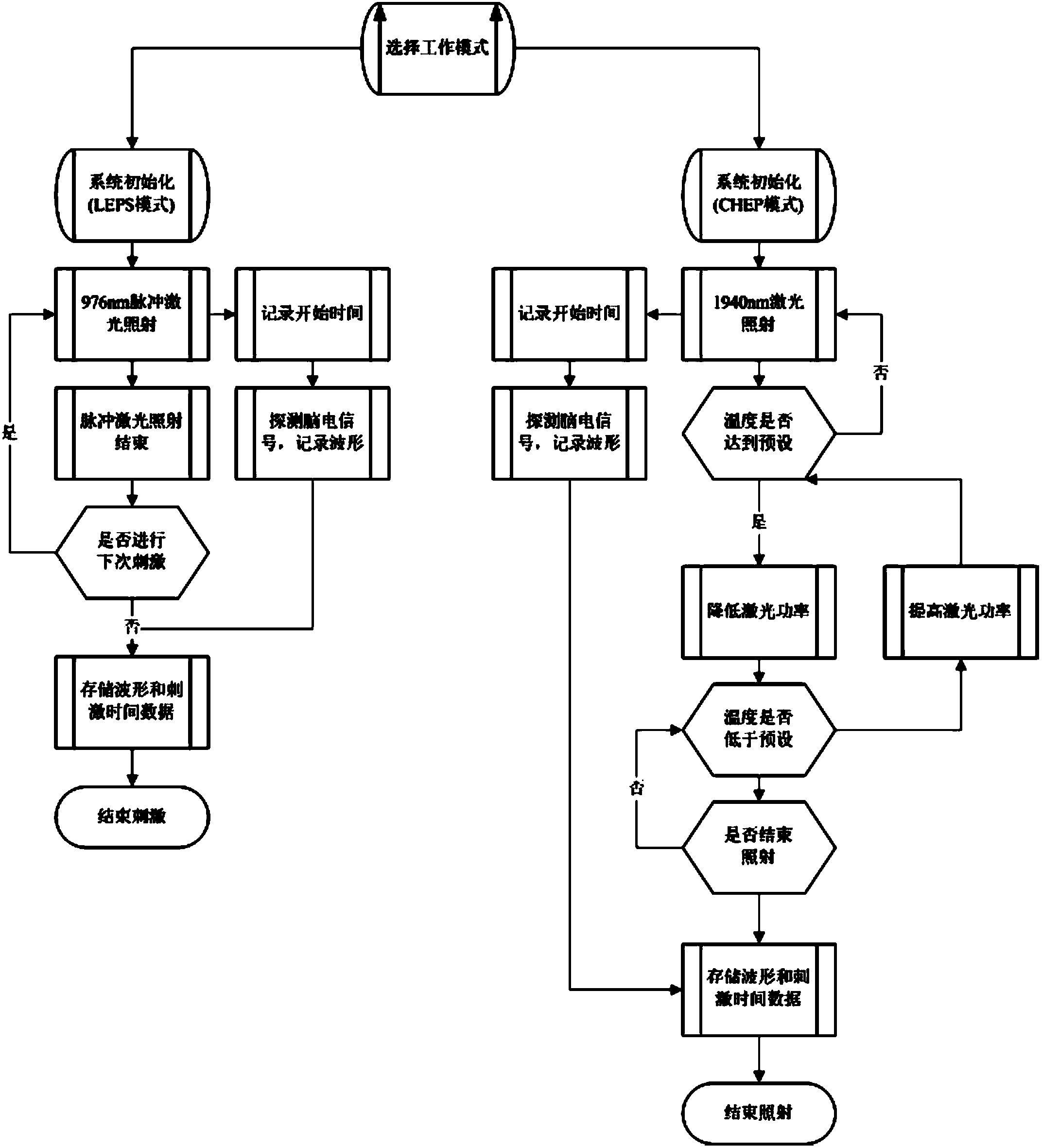 Pain sense stimulation instrument and implementation method thereof