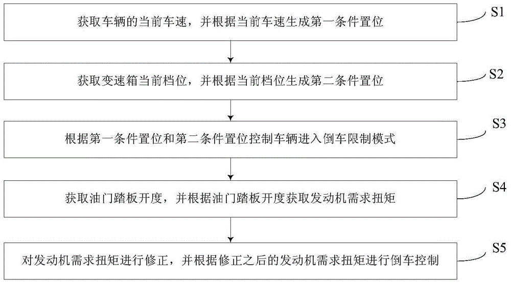 Vehicle and reversing protection control method thereof