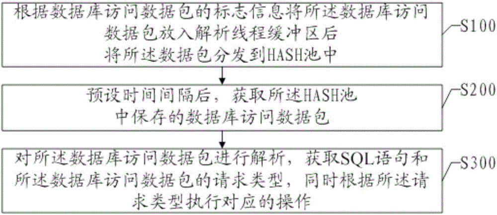 Method and device for analyzing database access data packet