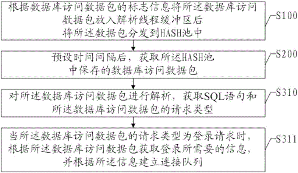 Method and device for analyzing database access data packet