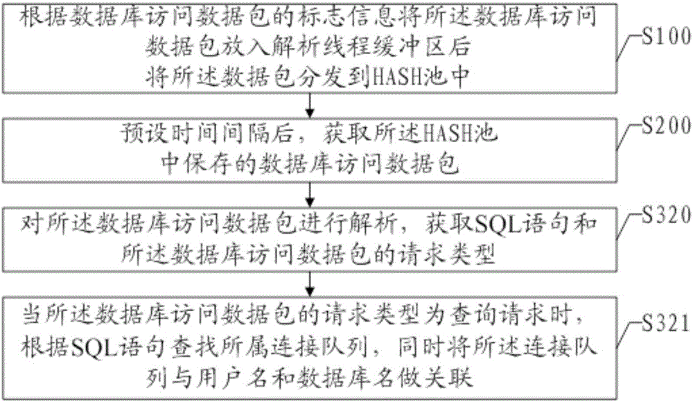 Method and device for analyzing database access data packet