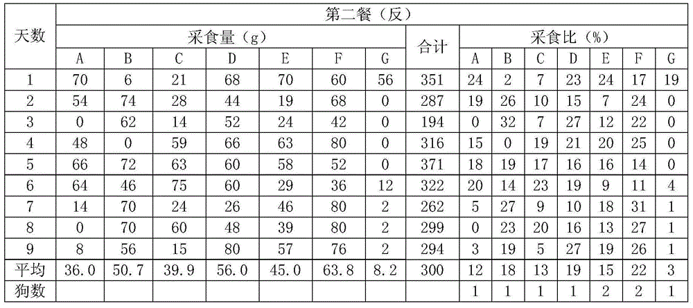 Flavoring agent for canidae food and preparation method thereof