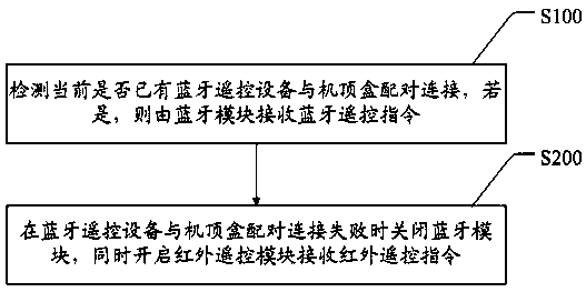 An optimization method, optimization system and set-top box for bluetooth remote control