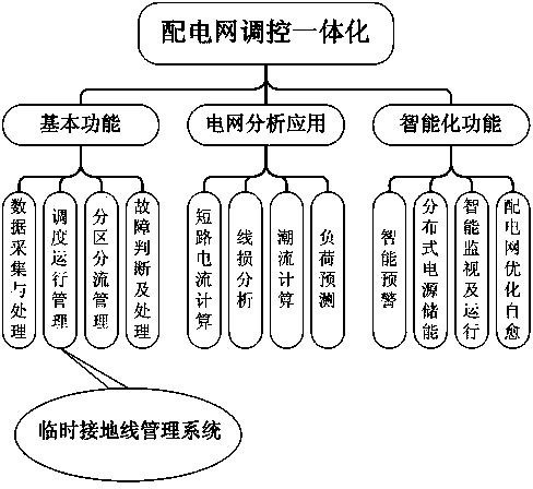 Temporary grounding wire management method and system