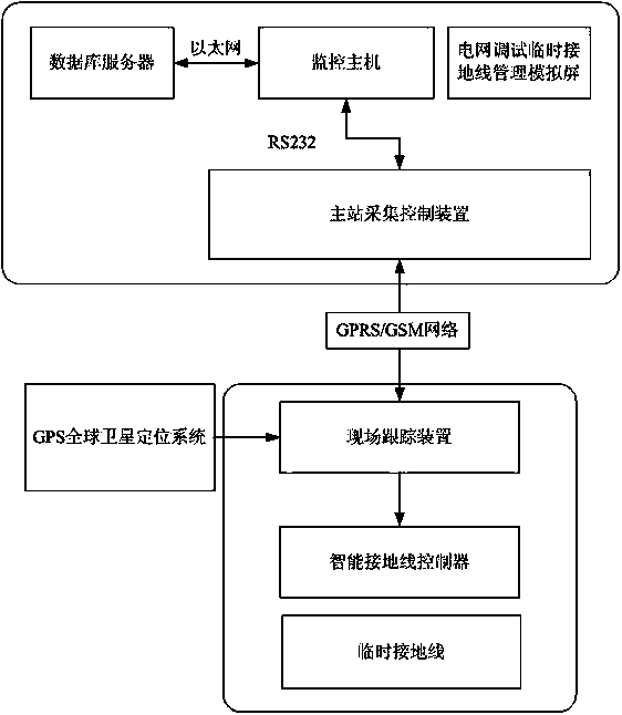 Temporary grounding wire management method and system