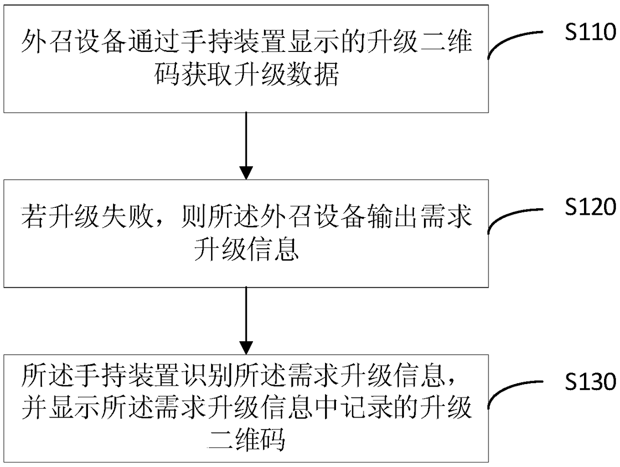 Upgrading method, device and apparatus of external calling equipment of elevator and storage medium