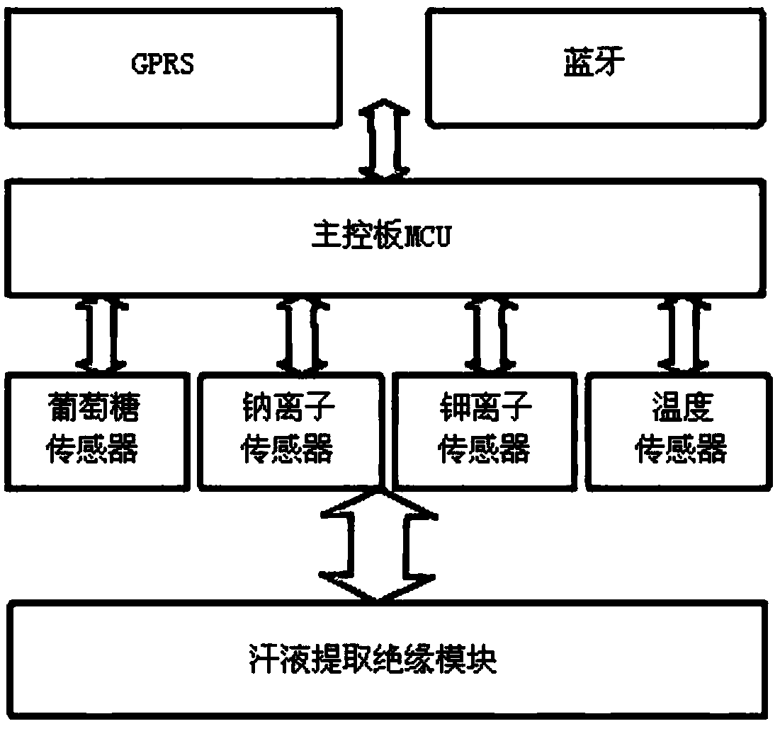 Full-integrated sweat parameter monitoring and analyzing system