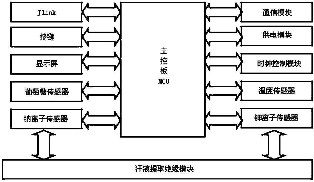 Full-integrated sweat parameter monitoring and analyzing system