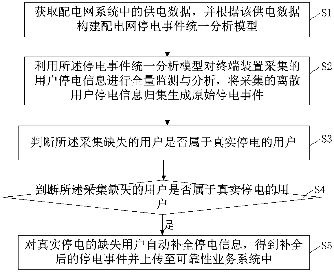 Reliability power outage event collection integrity analysis and automatic completion method