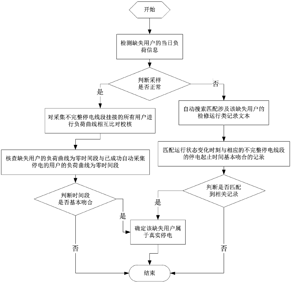 Reliability power outage event collection integrity analysis and automatic completion method