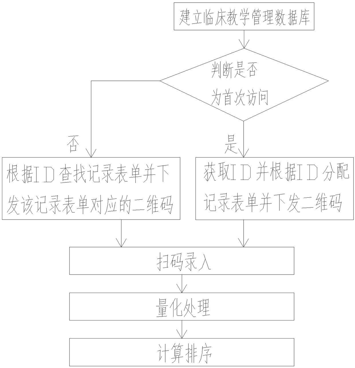 A clinical teaching management method based on Internet