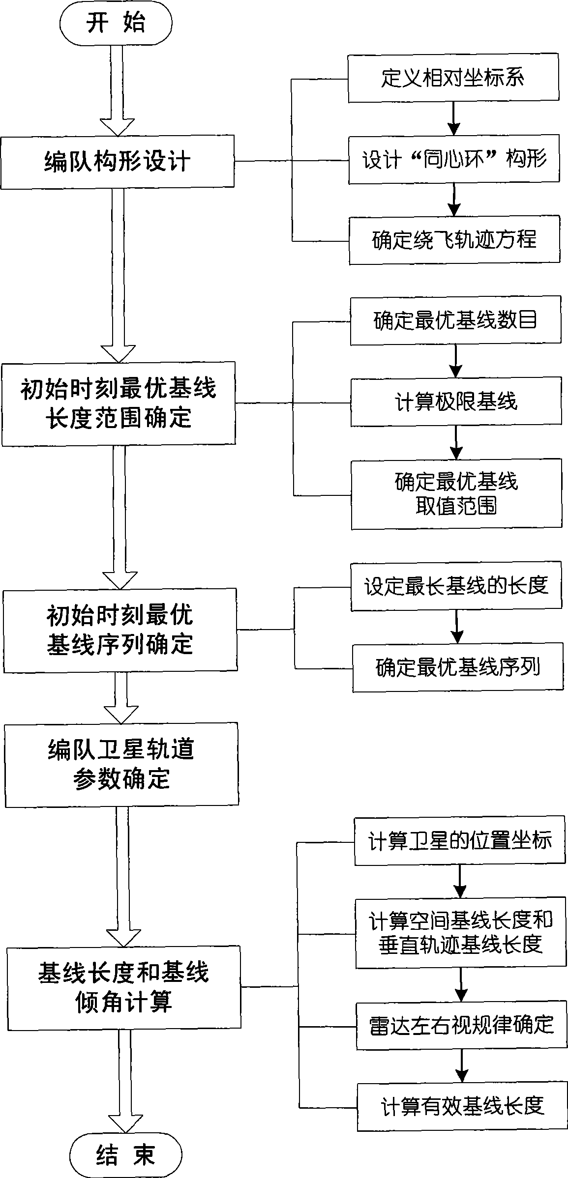 Method for formation configuration of distributed satellites with synthetic aperture radars