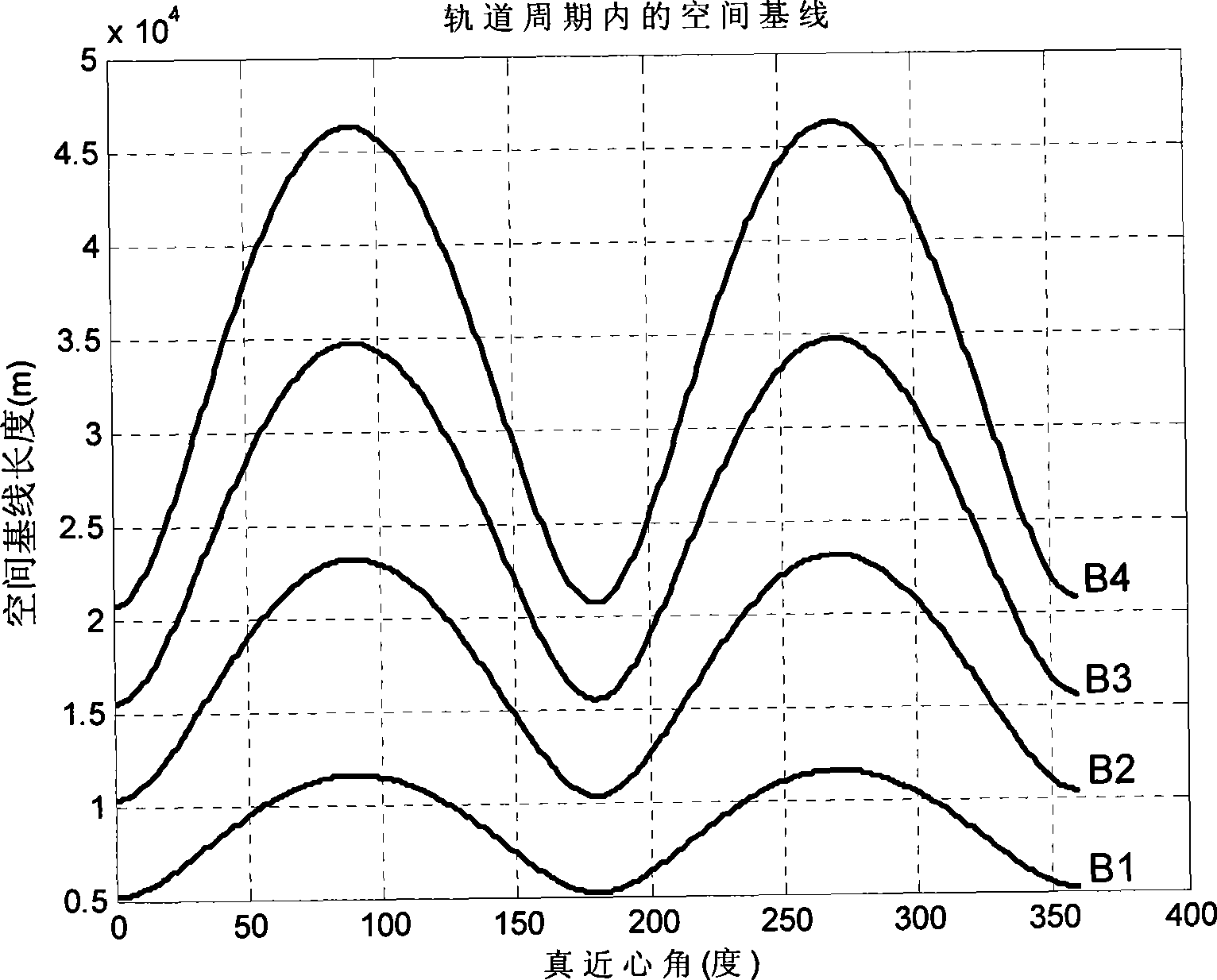 Method for formation configuration of distributed satellites with synthetic aperture radars