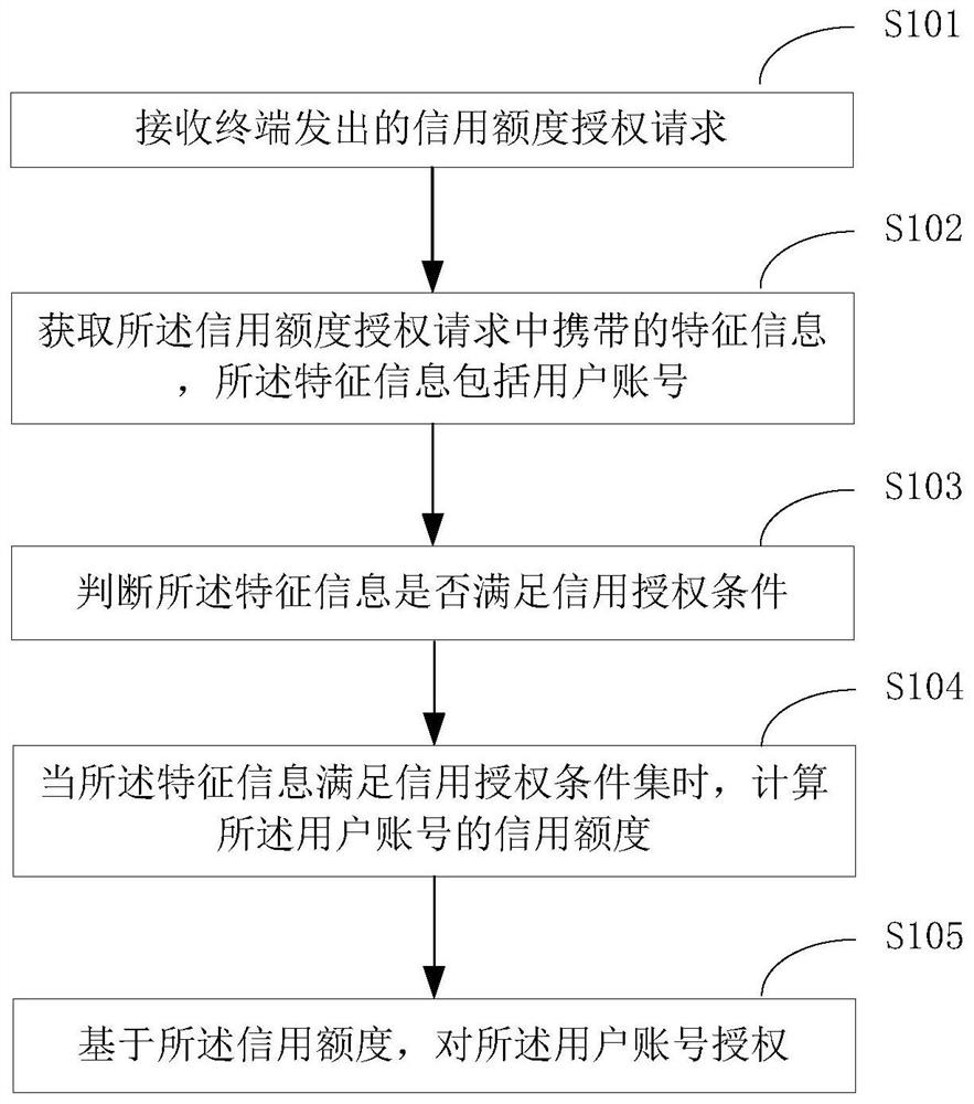 A credit limit authorization method and device