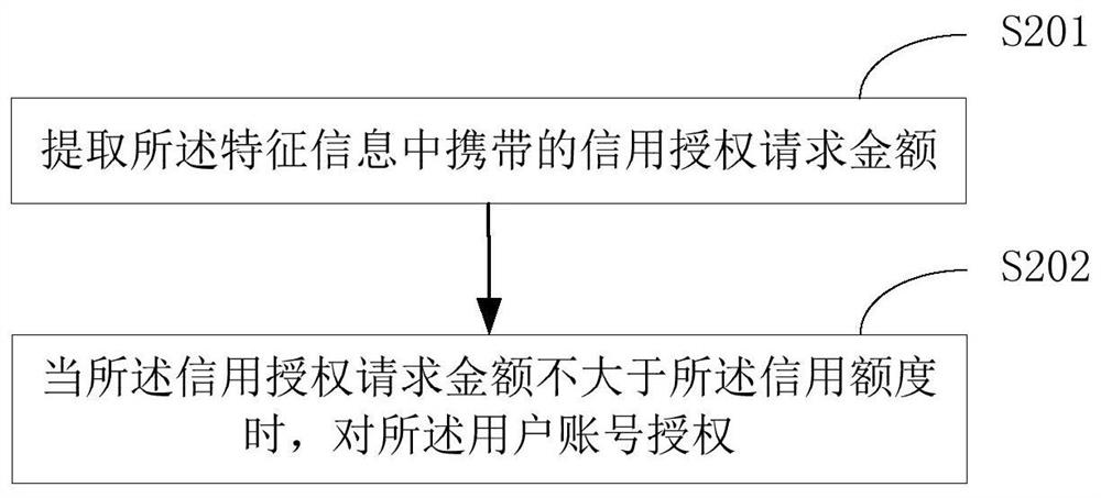 A credit limit authorization method and device