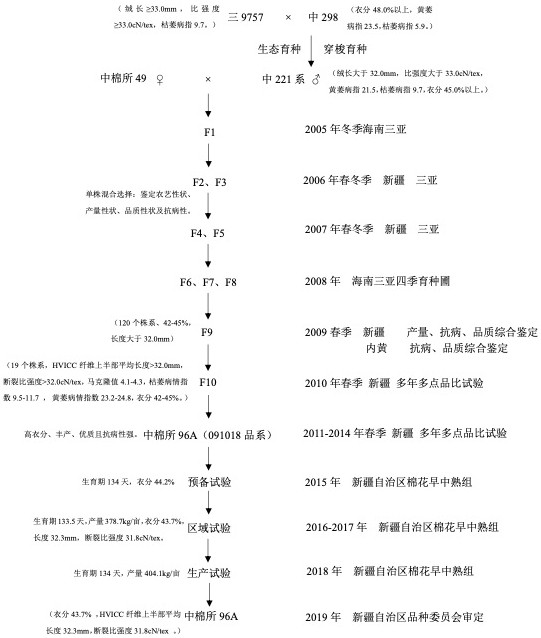 Breeding method of a high lint, high-quality machine-picked cotton variety Zhongmian Institute 96a