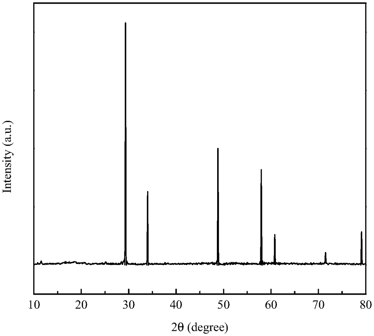 RE3Ta/NbO7 (Rare-Earth Tantalite/Niobate) ceramic powder and preparation method thereof