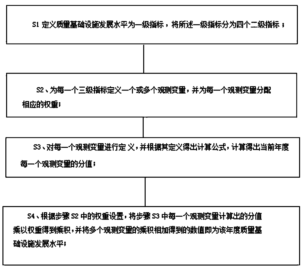 Quality infrastructure development level evaluation method