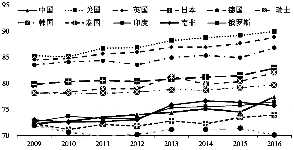 Quality infrastructure development level evaluation method