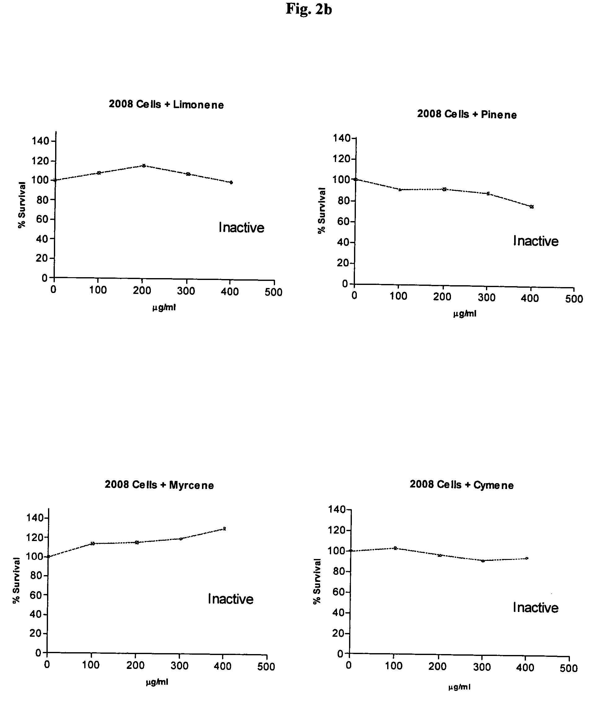 Cancer treatment using natural plant products or essential oils or components from some pistacia species