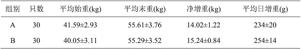 Nonreactive compound premix capable of promoting goat fattening