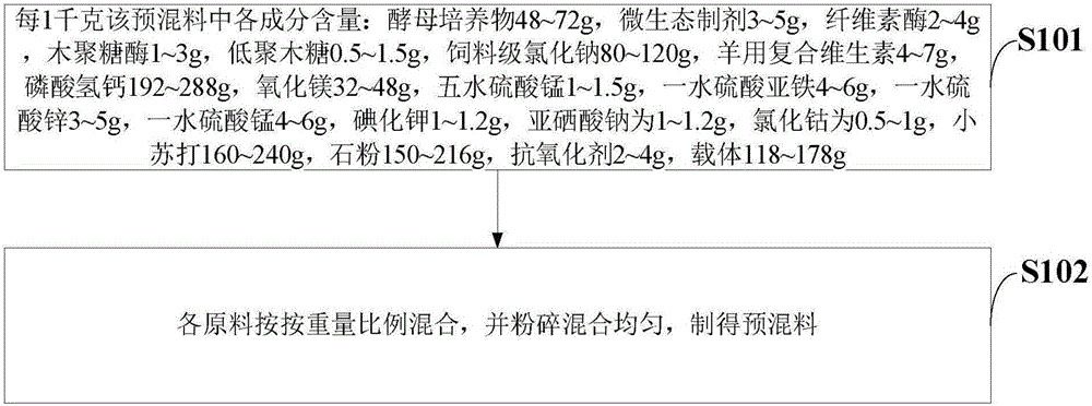 Nonreactive compound premix capable of promoting goat fattening