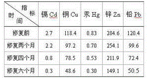 Method for remedying heavy metal contaminated soil