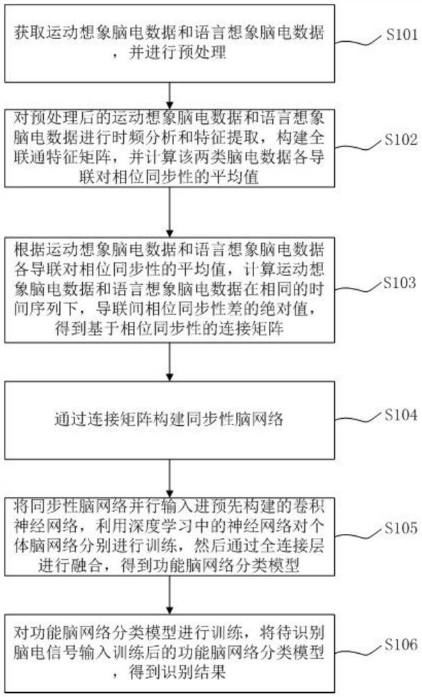 Electroencephalogram signal identification method based on brain network and deep learning