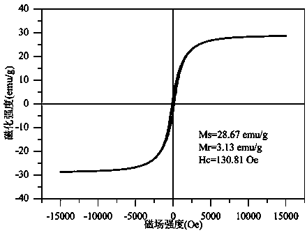 Preparation method of eucalyptus-based magnetic active carbon