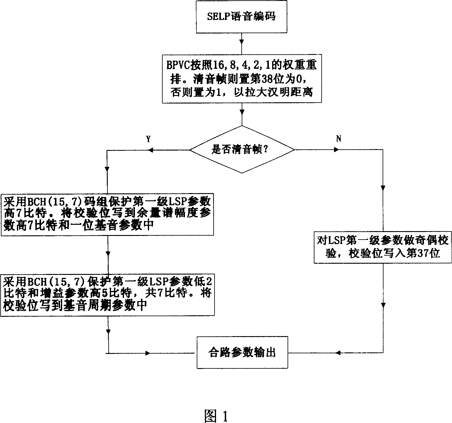 Anti-channel error code protection method for 1.2kb/s SELP low-speed sound coder