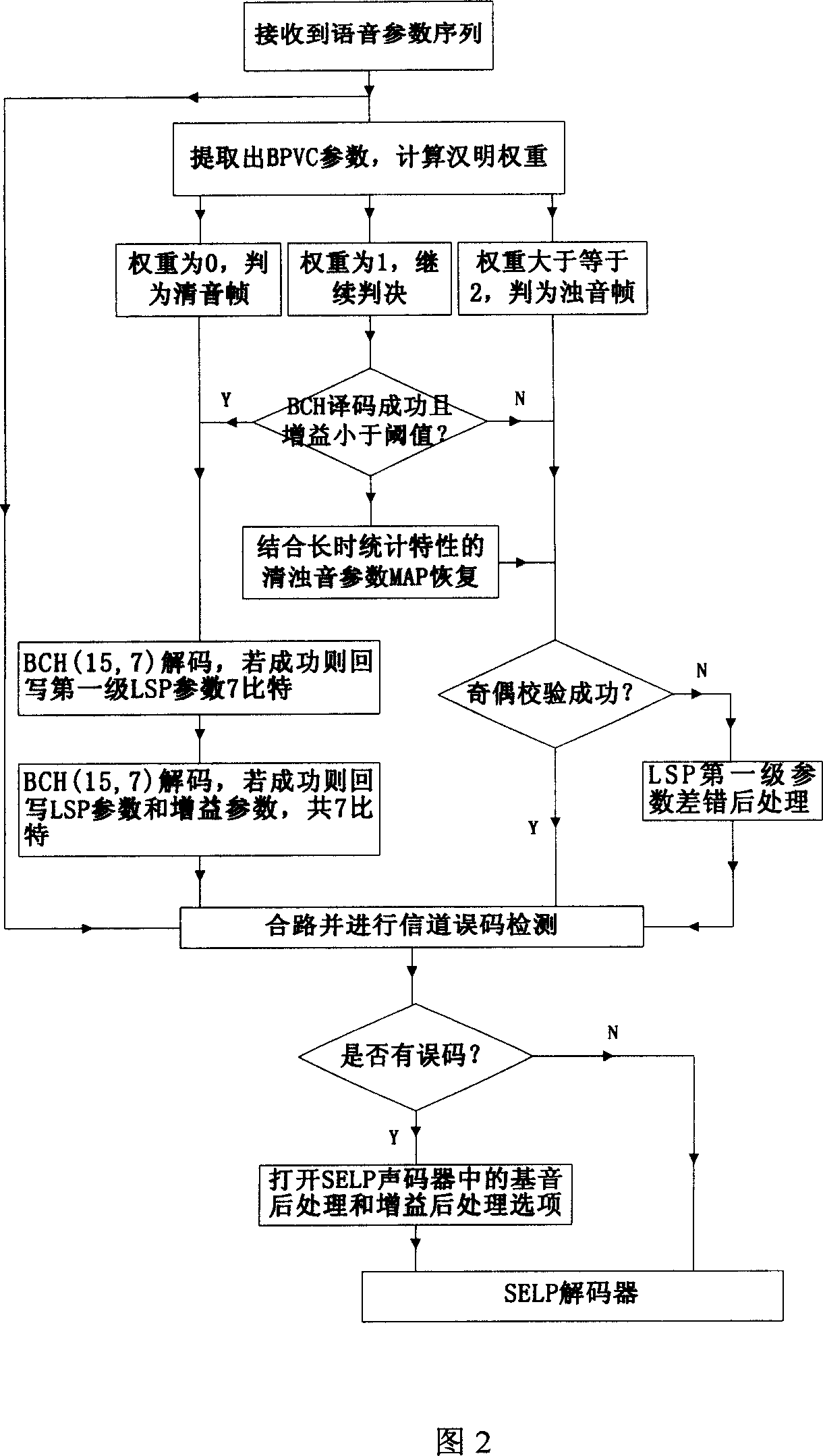 Anti-channel error code protection method for 1.2kb/s SELP low-speed sound coder