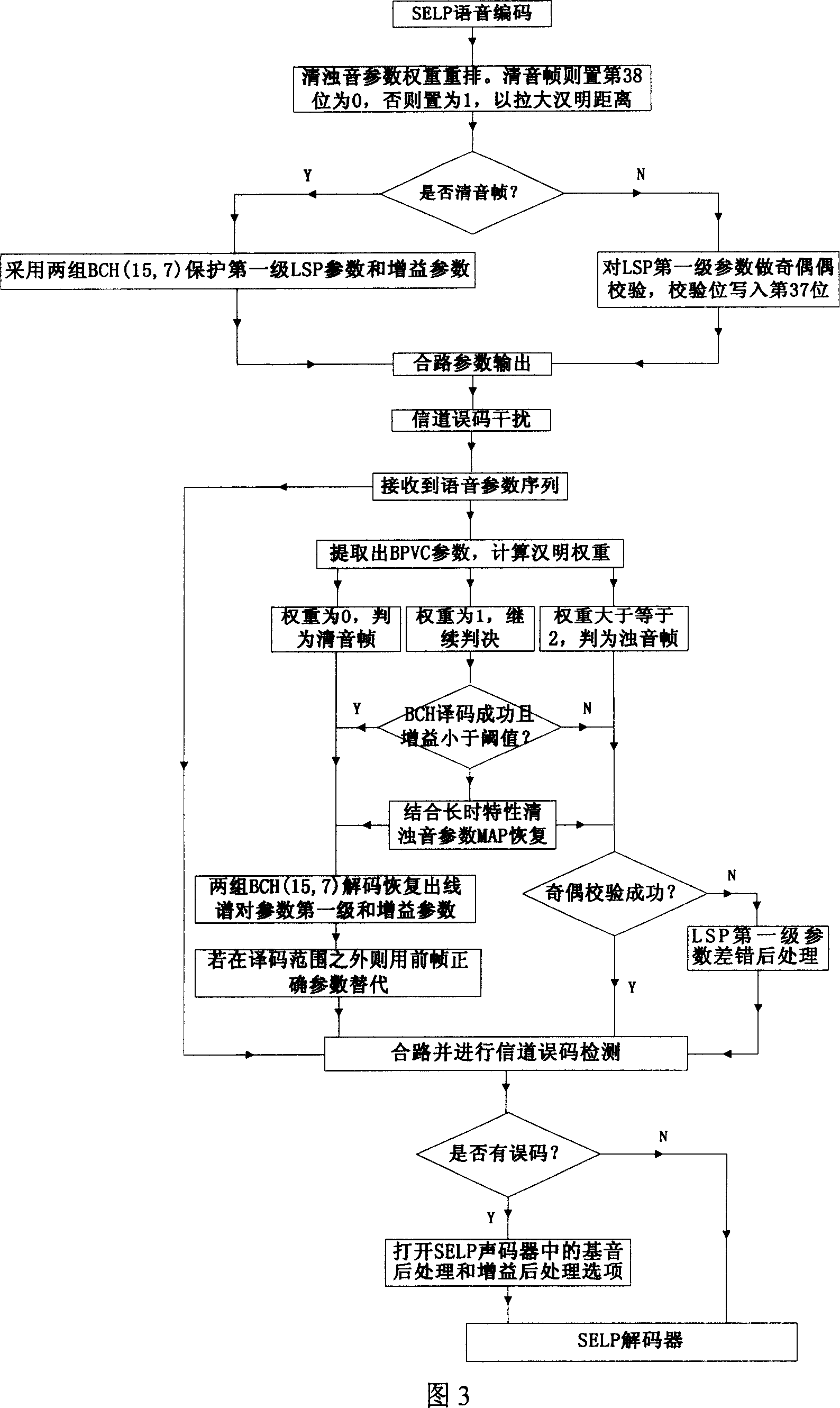 Anti-channel error code protection method for 1.2kb/s SELP low-speed sound coder