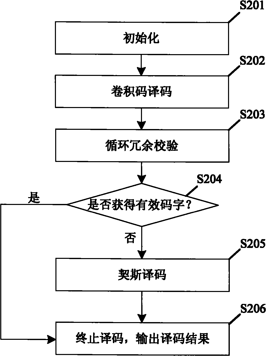 Cyclic redundancy check-assisted convolutional code decoding method