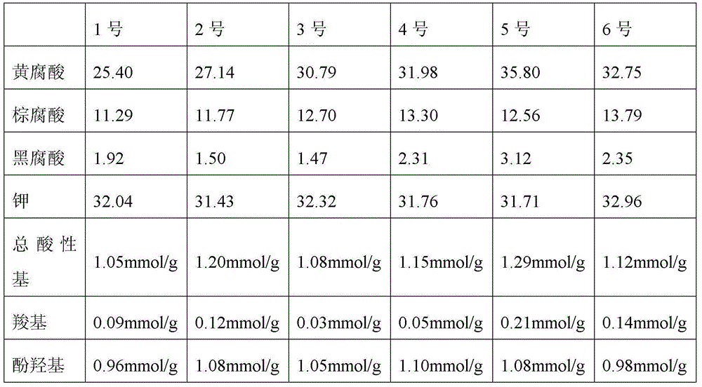 Humic acid composition and preparation method thereof